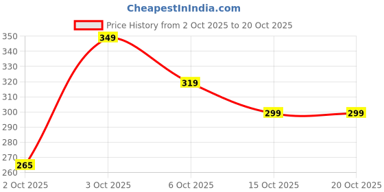 flipkart.com puma Men Solid V Neck Pure Cotton Orange T-Shirt puma Price History Graph from 2 Oct 2025 to 20 Oct 2025