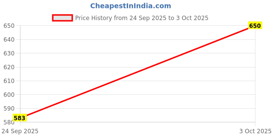 flipkart.com puma Men Stellar Slide V6 Sandal puma Price History Graph from 24 Sep 2025 to 3 Oct 2025