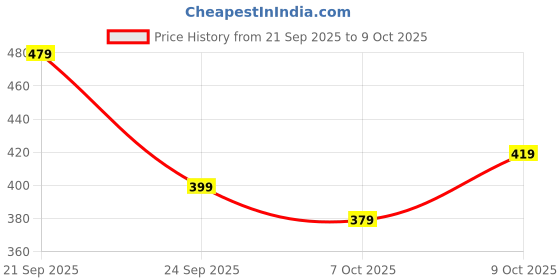 flipkart.com puma Men Tan Artificial Leather Wallet - Regular Size puma Price History Graph from 21 Sep 2025 to 9 Oct 2025
