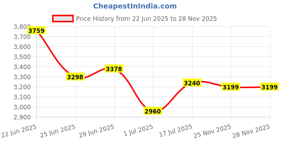 flipkart.com puma Mercedes-AMG Petronas F1 Drift Cat Decima 2.0 Sneakers For Men puma Price History Graph from 22 Jun 2025 to 25 Nov 2025