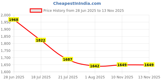 flipkart.com Puma Milescend Sneakers For Men puma Price History Graph from 28 Jun 2025 to 13 Nov 2025