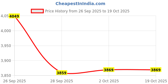 flipkart.com puma MMS Neo Cat Mid 2.0 IN Sneakers For Women puma Price History Graph from 26 Sep 2025 to 18 Oct 2025