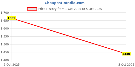flipkart.com puma Morgan SL V1 Sneakers For Men puma Price History Graph from 1 Oct 2025 to 5 Oct 2025