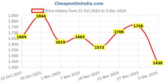 flipkart.com puma Morgan SL V1 Sneakers For Men puma Price History Graph from 22 Oct 2025 to 5 Dec 2025