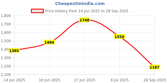 flipkart.com puma Ms Pants TR I Men Solid Black Track Pants puma Price History Graph from 14 Jun 2025 to 28 Sep 2025