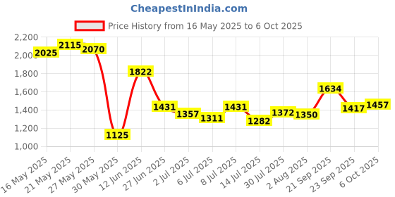 flipkart.com Puma Neofuse Sneakers For Men puma Price History Graph from 16 May 2025 to 6 Oct 2025