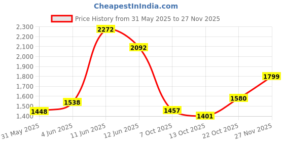 flipkart.com Puma Neofuse Sneakers For Men puma Price History Graph from 31 May 2025 to 27 Nov 2025