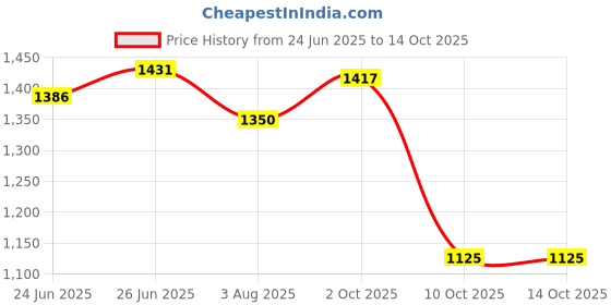 flipkart.com puma Neofuse Sneakers For Men puma Price History Graph from 24 Jun 2025 to 14 Oct 2025