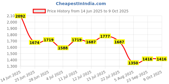 flipkart.com Puma Neofuse Sneakers For Men puma Price History Graph from 14 Jun 2025 to 9 Oct 2025