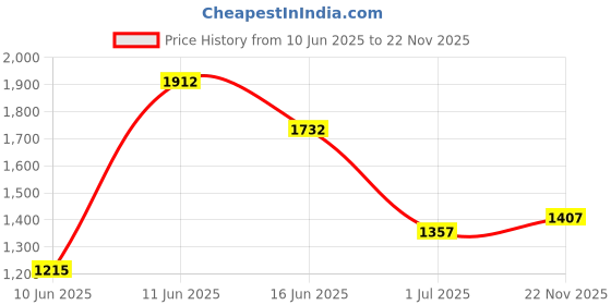 flipkart.com Puma Neofuse Sneakers For Men puma Price History Graph from 10 Jun 2025 to 22 Nov 2025