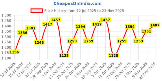 flipkart.com Puma Neofuse Sneakers For Men puma Price History Graph from 12 Jul 2025 to 23 Nov 2025