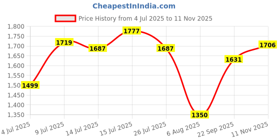 flipkart.com Puma Neofuse Sneakers For Men puma Price History Graph from 4 Jul 2025 to 11 Nov 2025