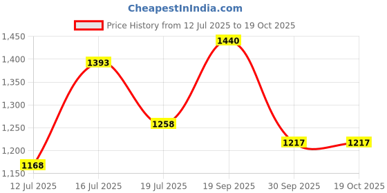 flipkart.com Puma Neofuse Sneakers For Men puma Price History Graph from 12 Jul 2025 to 18 Oct 2025
