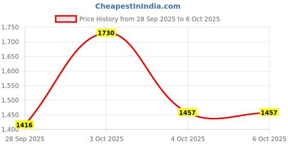 flipkart.com Puma Neofuse Sneakers For Men puma Price History Graph from 28 Sep 2025 to 4 Oct 2025
