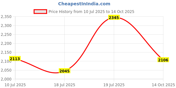 flipkart.com puma Night Runner V3 Running Shoes For Women puma Price History Graph from 10 Jul 2025 to 14 Oct 2025