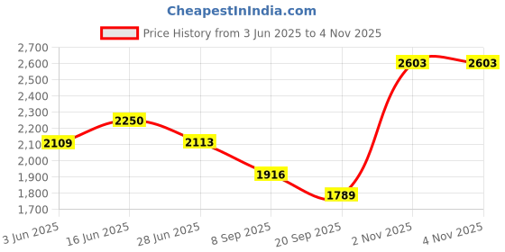 flipkart.com puma Night Runner V3 Running Shoes For Women puma Price History Graph from 3 Jun 2025 to 2 Nov 2025