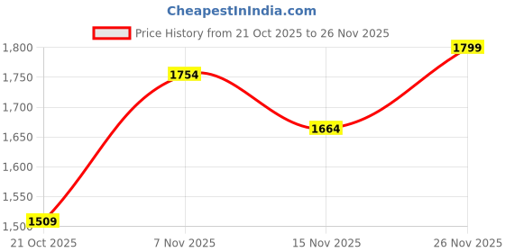 flipkart.com puma Noah Sneakers For Men puma Price History Graph from 21 Oct 2025 to 26 Nov 2025