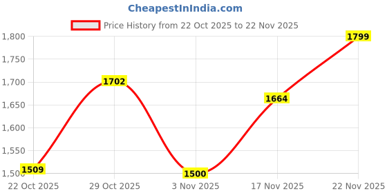 flipkart.com puma Noah Sneakers For Men puma Price History Graph from 22 Oct 2025 to 22 Nov 2025