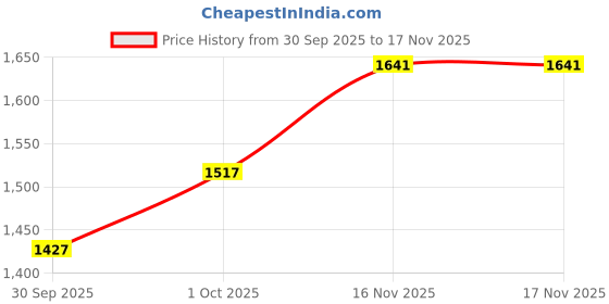 flipkart.com puma NovaRush Wns Casuals For Women puma Price History Graph from 30 Sep 2025 to 17 Nov 2025