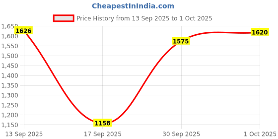 flipkart.com puma NRGY Comet Running Shoes For Men puma Price History Graph from 13 Sep 2025 to 1 Oct 2025