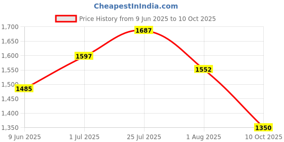 flipkart.com puma NRGY Comet Running Shoes For Men puma Price History Graph from 9 Jun 2025 to 10 Oct 2025
