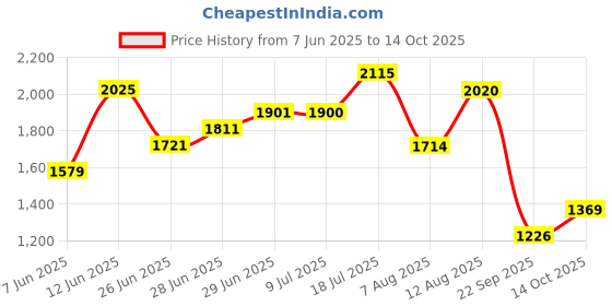 flipkart.com puma NRGY Comet Running Shoes For Women puma Price History Graph from 7 Jun 2025 to 14 Oct 2025