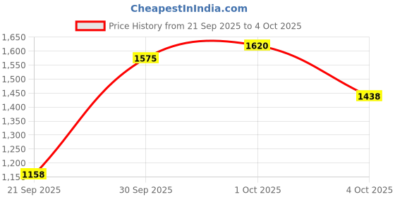 flipkart.com puma NRGY Comet Running Shoes For Women puma Price History Graph from 21 Sep 2025 to 4 Oct 2025