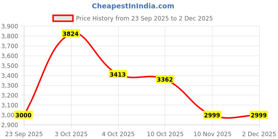 flipkart.com puma Obstruct Pro Mid Running Shoes For Women puma Price History Graph from 23 Sep 2025 to 2 Dec 2025