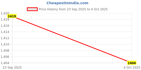 flipkart.com puma Onehill Sneakers For Men puma Price History Graph from 23 Sep 2025 to 4 Oct 2025