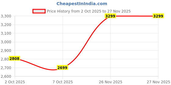 flipkart.com puma Pacer + Casuals For Women puma Price History Graph from 2 Oct 2025 to 27 Nov 2025