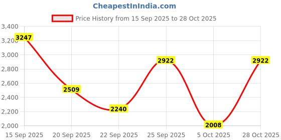 flipkart.com puma Pacer + Lace Up For Women puma Price History Graph from 15 Sep 2025 to 28 Oct 2025