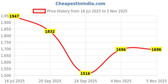flipkart.com puma Pacer Slip on V3 Sneakers For Men puma Price History Graph from 16 Jul 2025 to 4 Nov 2025