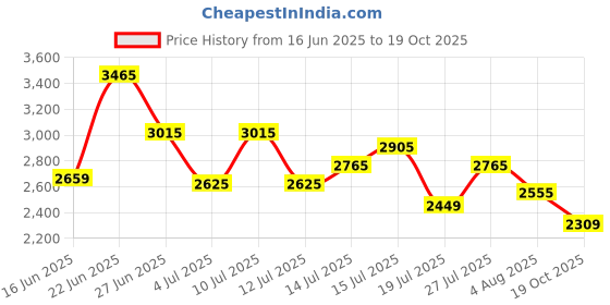 flipkart.com puma Pacer Sneakers For Men puma Price History Graph from 16 Jun 2025 to 19 Oct 2025
