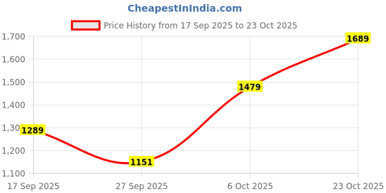 flipkart.com puma Pacific Maze Wn s IDP Casuals For Women puma Price History Graph from 17 Sep 2025 to 23 Oct 2025
