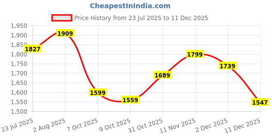 flipkart.com puma Pacific Maze Wn s IDP Casuals For Women puma Price History Graph from 23 Jul 2025 to 11 Dec 2025