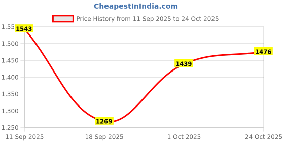 flipkart.com puma Pacific Maze Wn s IDP Casuals For Women puma Price History Graph from 11 Sep 2025 to 24 Oct 2025