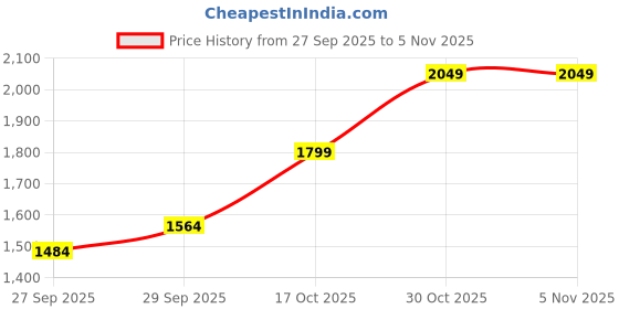 flipkart.com puma Pacific Maze Wn's Casuals For Women puma Price History Graph from 27 Sep 2025 to 3 Nov 2025