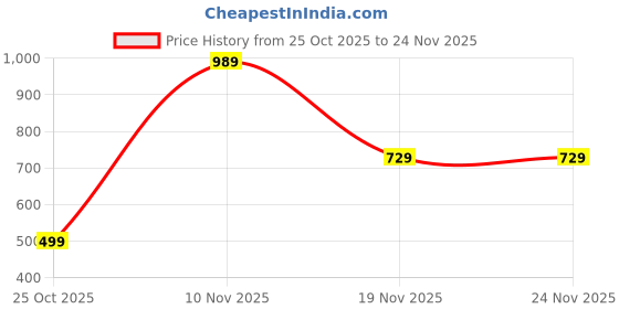 flipkart.com puma Pack of 2 Stretch Trunk AOP WB 1-Pk 2 Men Trunk puma Price History Graph from 25 Oct 2025 to 24 Nov 2025