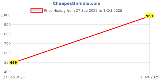 flipkart.com puma Pack of 2 Stretch Trunk AOP WB 1-Pk 2 Solid Men Trunk puma Price History Graph from 27 Sep 2025 to 1 Oct 2025