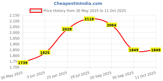 flipkart.com puma Pint Casuals For Men puma Price History Graph from 30 May 2025 to 10 Oct 2025