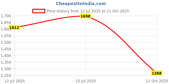 flipkart.com puma Player Sneakers For Men puma Price History Graph from 12 Jul 2025 to 11 Oct 2025