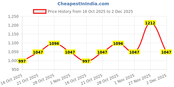 flipkart.com puma Plush Comfort Running Shoes For Men puma Price History Graph from 16 Oct 2025 to 2 Dec 2025