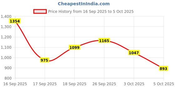 flipkart.com puma Plush Comfort Running Shoes For Men puma Price History Graph from 16 Sep 2025 to 5 Oct 2025