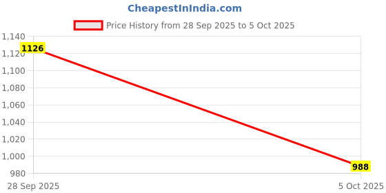 flipkart.com puma Plush Comfort Running Shoes For Men puma Price History Graph from 28 Sep 2025 to 5 Oct 2025