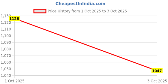 flipkart.com puma Plush Comfort Running Shoes For Men puma Price History Graph from 1 Oct 2025 to 3 Oct 2025