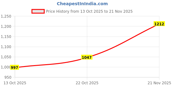 flipkart.com puma Plush Comfort Walking Shoes For Men puma Price History Graph from 13 Oct 2025 to 21 Nov 2025