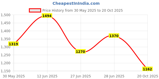 flipkart.com puma Plush Comfort Wn s Walking Shoes For Women puma Price History Graph from 30 May 2025 to 20 Oct 2025