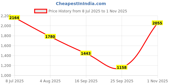 flipkart.com puma Pop Casuals For Women puma Price History Graph from 8 Jul 2025 to 1 Nov 2025
