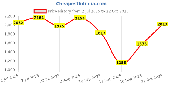 flipkart.com puma Pop Casuals For Women puma Price History Graph from 2 Jul 2025 to 22 Oct 2025