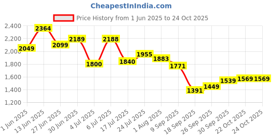 flipkart.com Puma Pop Wns Casuals For Women puma Price History Graph from 1 Jun 2025 to 23 Oct 2025